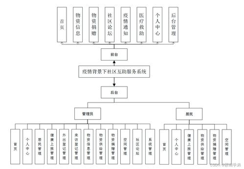 sprintboot計算機畢業(yè)設計疫情背景下社區(qū)互助服務系統