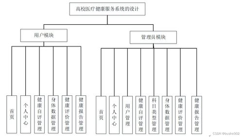 基于SSM框架的高校醫(yī)療健康服務系統的設計與實現