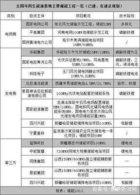 困局之解 可再生能源基地的儲(chǔ)能探索與壁壘破局