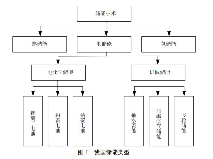 雙碳目標(biāo)下我國儲能發(fā)展及市場參與激勵政策建議——以新興能源技術(shù)研發(fā)為視角
